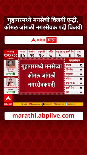 ABPmajha on Instagram: "Guhagar MNS Win : गुहागरमध्ये मनसेची विजयी एन्ट्री, कोमल जांगळी नगरसेवक पदी विजयी #abpmajha #abpमाझा #nagarpalikelectionresult #nagarparishadresult #localbodyelection #municipalelection #devendrafadanvis #eknathshinde #ajitpawar #maharashtrapolitics #marathinews"