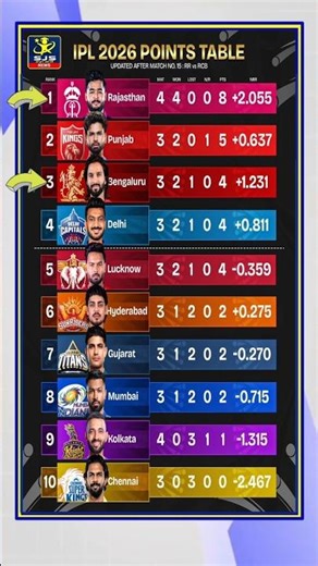 IPL 2026 Points Table Latest Update Match 11 April #pointstable #ipl #ipl2026 #rcb #csk #viratkohli