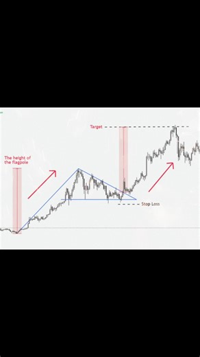 #stockmarket #chartpatterns #trading #investing