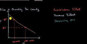 Substitution and income effects and the law of demand