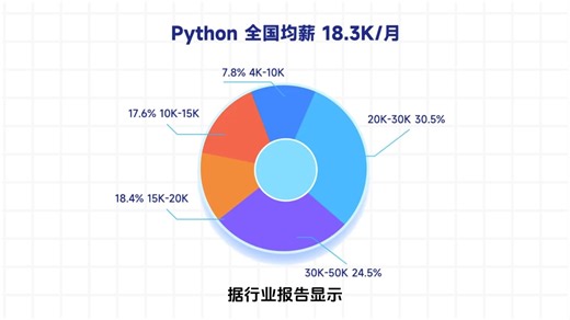 Python究竟是什么？为什么大学生都抢着学？又为什么这么火爆呢？