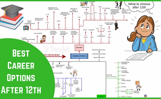 Top 15 Career Options After 12th For Science Students