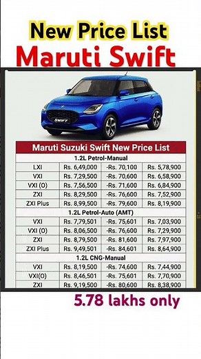 Maruti Swift Prices: LXi ₹5.79L, VXi ₹6.59L, ZXi ₹7.53L, ZXi Plus ₹8.20L (ex-showroom) #suzukiswift