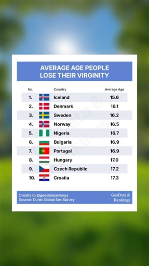 Top 10 Countries with Average age people lose their Virginity. note: Based on older survey data; it reflects general trends rather than current exact figures #Countries #AverageAge #Virginity #Lose #Facts | GeoData & Rankings
