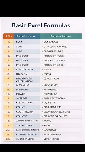 Master Basic Excel Formulas in Minutes! #excel #exceltips #computer #exceltricks