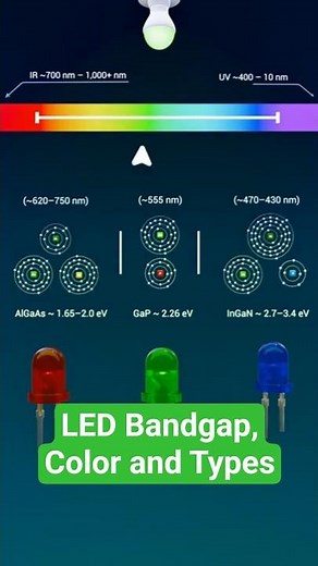 Bandgap Energy, Different LED Types, Colors and Their Uses #electroniccomponents #led #shorts
