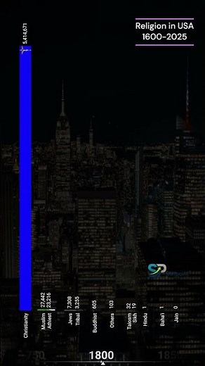 The Rise & Fall of Religions in the USA Over 400 Years | 1600-2025 | StatPoint