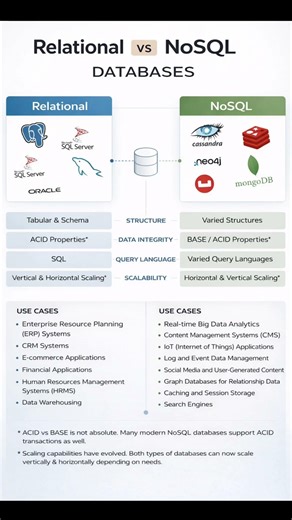 Relational Vs Nosql Databases
