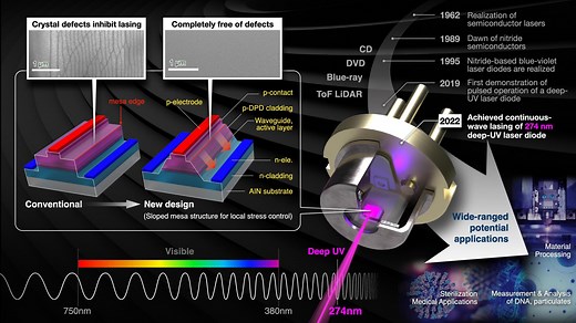 World’s First Continuous-Wave Lasing of Deep-Ultraviolet Laser Diode at Room Temperature