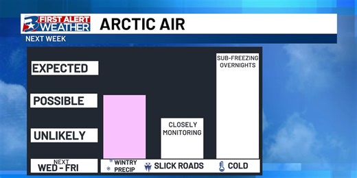 FIRST ALERT: Weighing winter scenarios ahead of expected Arctic cold