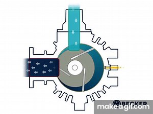 Becker Oil-lubricated Rotary Vane Pumps - The Operating Principle on Make a GIF