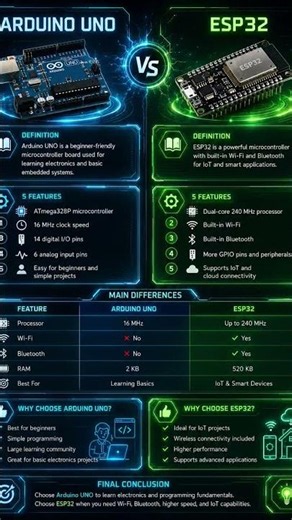 🚀 Arduino UNO vs ESP32 ⚡ Which Microcontroller Should You Choose in 2026? 🤖