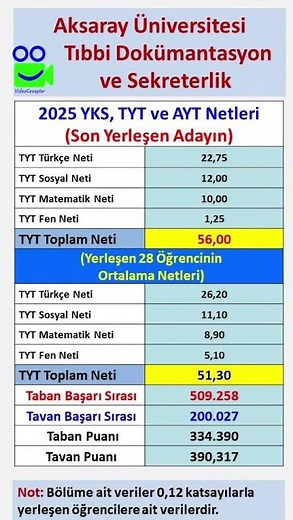 Aksaray Üniversitesi Tıbbi Dokümantasyon ve Sekreterlik 2025 TYT Netleri #yks #yks2026 #tyt #ösym