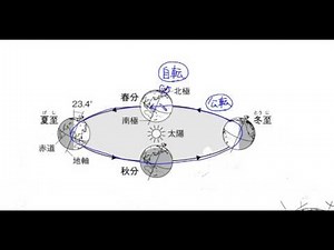 中学理科解説動画：地球の運動と天体の動き２