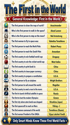 World Firsts GK Quiz | Important Questions With Answers