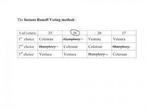 Math 103 Voting 04: The Instant Runoff Voting method