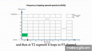 FHSS - Frequency Hopping Spread Spectrum on Make a GIF