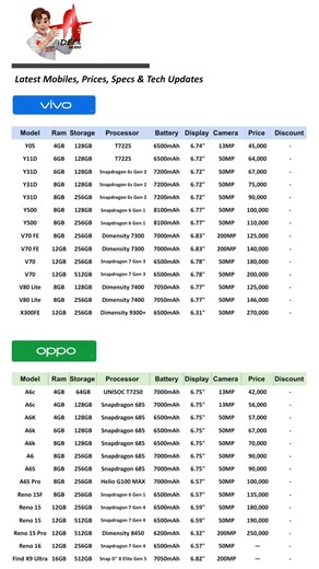 OPPO & VIVO All Models Specs Comparison & Price List | 28 August 2026 | Adeel Mobile Official