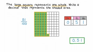 Writing Decimals Using Part–Whole Models