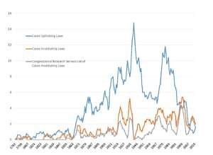 Judicial Review of Congress Updated and Expanded