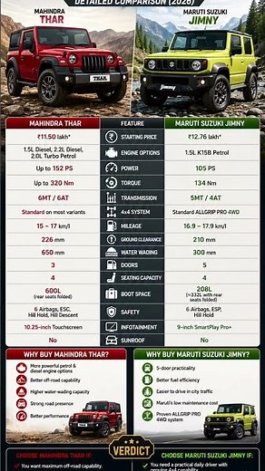 Mahindra Thar vs Maruti Suzuki Jimny 2026 🔥 Full Comparison | Which 4x4 SUV Should You Buy?