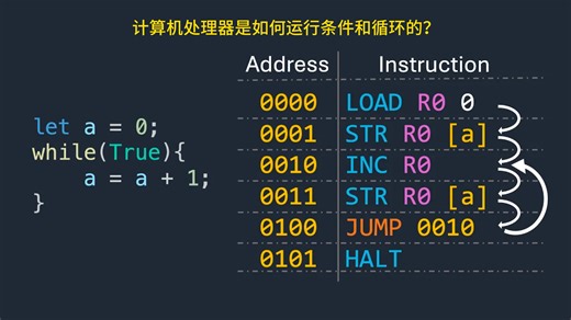 计算机处理器是如何运行条件和循环的？
