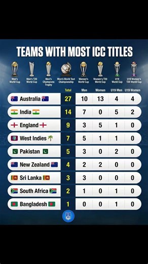 Teams With Most ICC Titles 🏆 | Australia vs India vs England | ICC Records 2026 #cricketworldcup