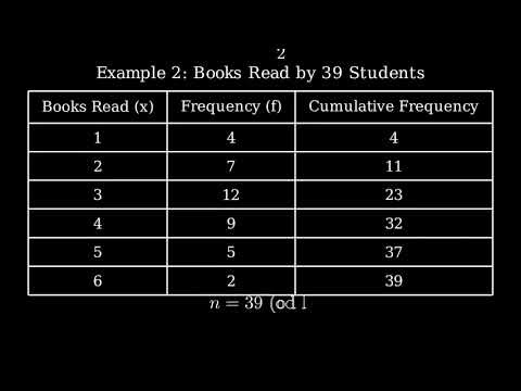 How to Find Median of Discrete Data | Step-by-Step with Frequency Table