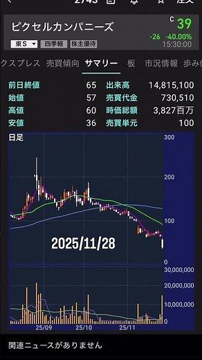 2025/11/28 ピクセルカンパニーズ株価 株式投資nisa