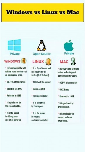 Linux vs windows vs mac #linux #windows #macos