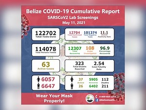 MOHW Monitoring COVID-19 Clusters in Belize City But the Ministry of Health and Wellness is concerned about COVID-19 clusters that have been detected in Belize City. Surveillance Officer Lorna Perez says that the number of infections have increased in this area. In the past two weeks, twenty cases had been detected each week. | News 5 Live
