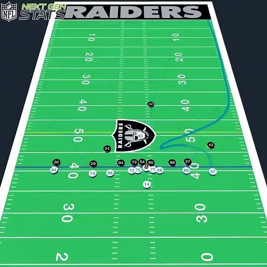 Myles Gaskin gained 50 YAC over expected on this 59-yard TD reception, according to our YAC Over Expected model. Expected YAC: 3 YAC over expected: 50 ➤ This was the 3rd-most YAC over expected on a reception this season. | NFL