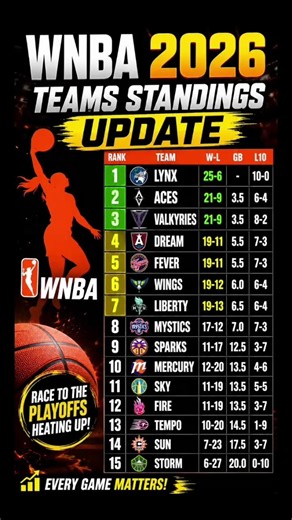 WNBA Standings Today (2026) 🏀 Latest WNBA Standings & Playoff Race | Lynx Lead League