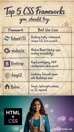 Top 5 CSS Frameworks You MUST Know in 2026 🚀#frontend #css #tailwindcss #shadcn #bootstrap #uidesign