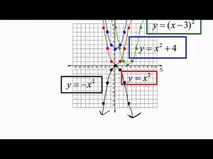 graphing transformations of functions