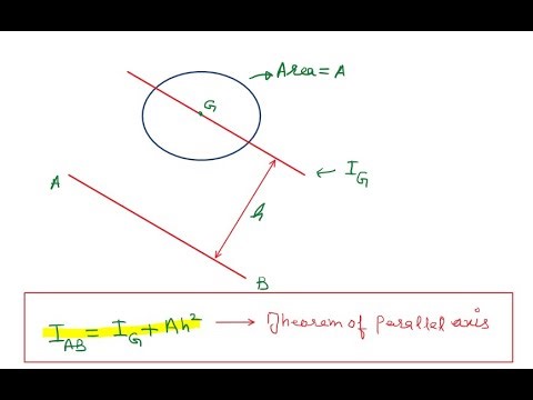 Moment of inertia: Theorem of Parallel Axis: Concept, Equation and Proof