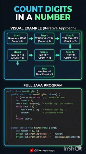 How to Count Digits in an Integer (Java Logic)