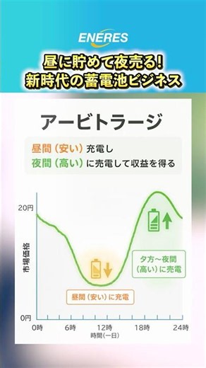 昼に貯めて夜売る!? FIP時代の新しい「蓄電池ビジネス」の儲け方🔋 #エナリス #脱炭素 #カーボンニュートラル