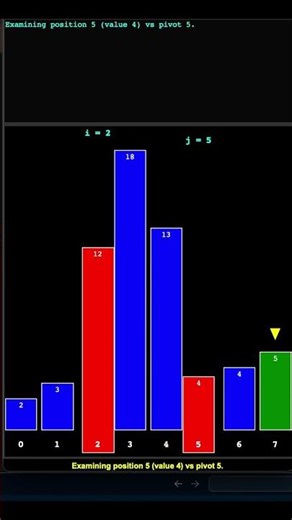 How Quick Sort Works? Watch the End #shorts #coding #programming #pythonprogramming