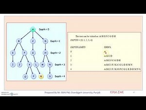 MODULE 2 - TOPIC 8 - ITERATIVE DEEPENING DFS