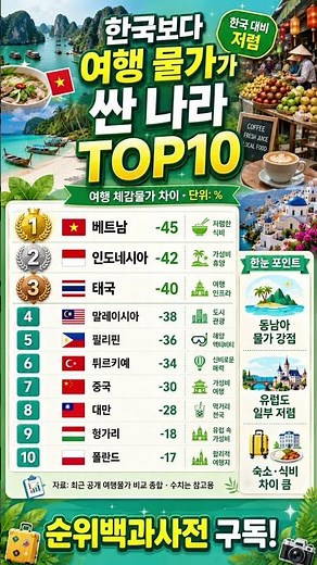 Top 10 Countries Much Cheaper to Travel Than Korea | Up to 45% Off? #TravelCosts #AffordableTrave...