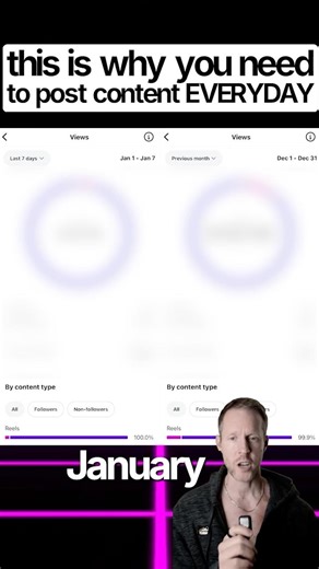 Why you need to post daily content in 2026 (my statistical results)
