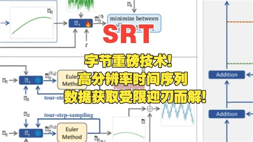 ICLR2026 |SRT：字节重磅技术！高分辨率时间序列数据获取受限迎刃而解！
