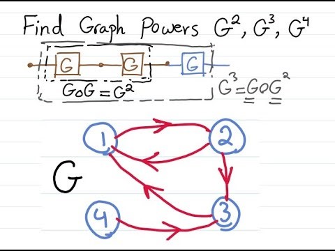 Graph Powers Explained (Composition of a Relation via Digraph)