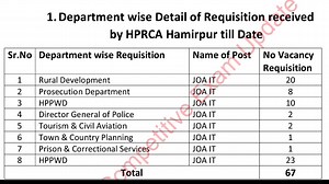 JOA IT New Job Requisition HPRCA ll 👉HPRCA New JOA IT job Vacancy 2025 👉RTI Reply HPRCA #gk #HPPSC #hprca #JOAIT #joajob #upsc #SSC #Jobs | Competitive Exam Update & Blogs