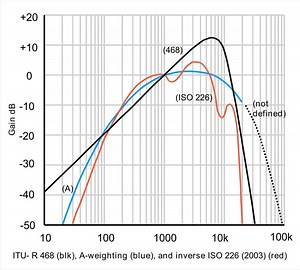 Audio noise measurement - Alchetron, the free social encyclopedia