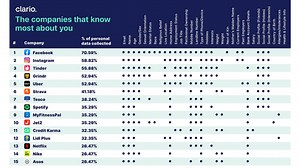 Facebook, Uber, and Dating Sites Top the List of Companies Collecting Your Personal Data