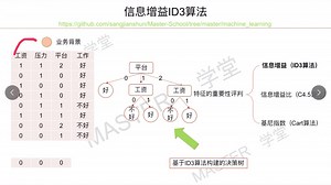 决策树系列【2】ID3算法信息增益（源码已经同步到git）