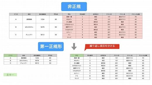 データベース正規化とは？手順をわかりやすく解説 – DataScienceTravel