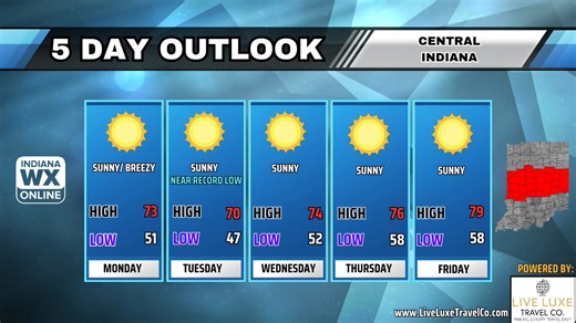 Good morning! Here is your daily forecast! Today will be a Fall-Like day across the region! Highs today will be in the 60s and 70s across the state! Record low highs possible in some locations today through Wednesday! It will be mostly sunny for most except for areas across NW Indiana where some lake effect showers are likely. Some may contain waterspouts! Tonight we are mostly clear with lows in the 40s and 50s! | Indiana Weather Online